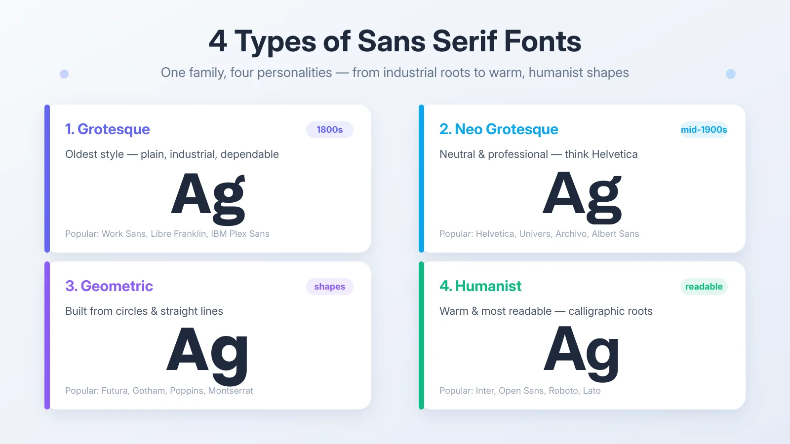 The four sans serif categories, Grotesque, Neo Grotesque, Geometric, and Humanist, each shown with a sample letterform and popular typefaces