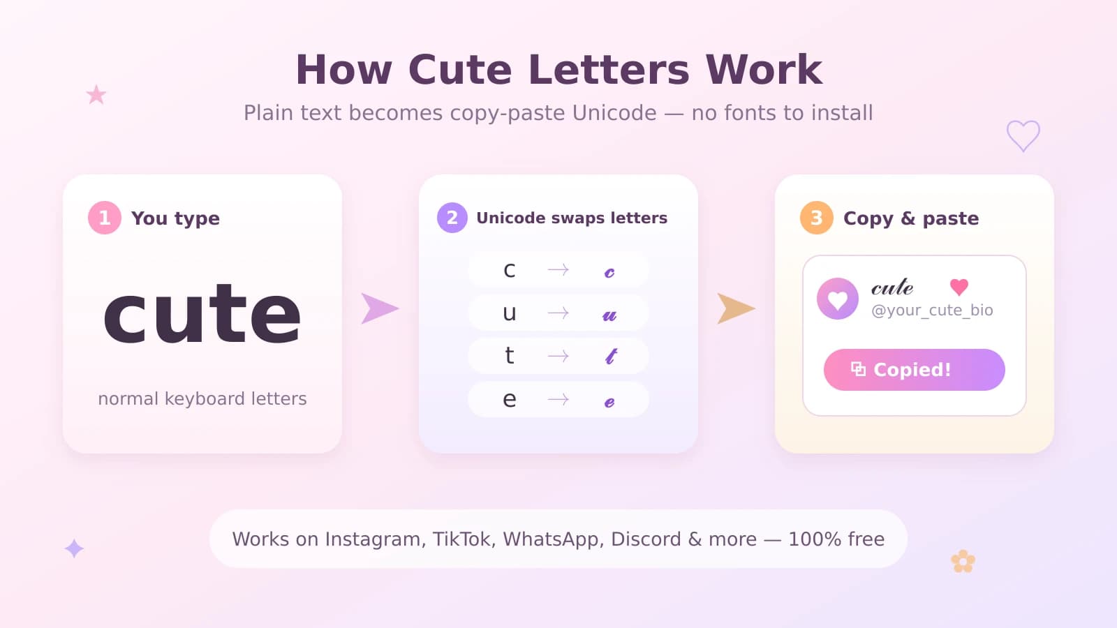 Diagram showing how plain letters map to cute Unicode characters you can copy and paste