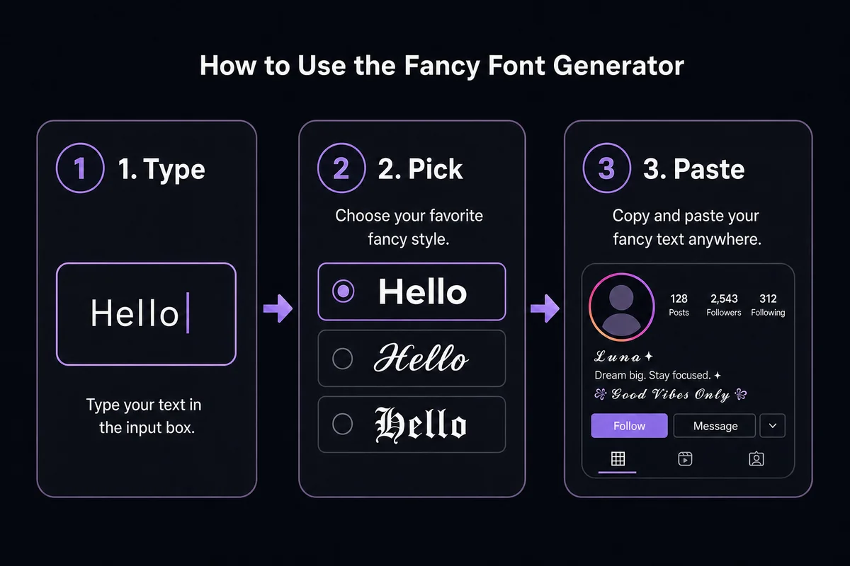 Three simple steps to use the fancy font generator: type your text, choose a style, then copy and paste it anywhere