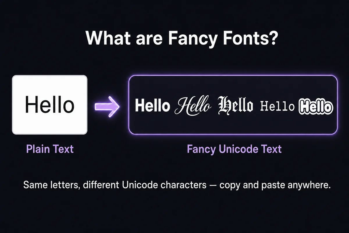 Plain text converted into multiple Unicode fancy font styles side by side, showing how copy-paste fonts work