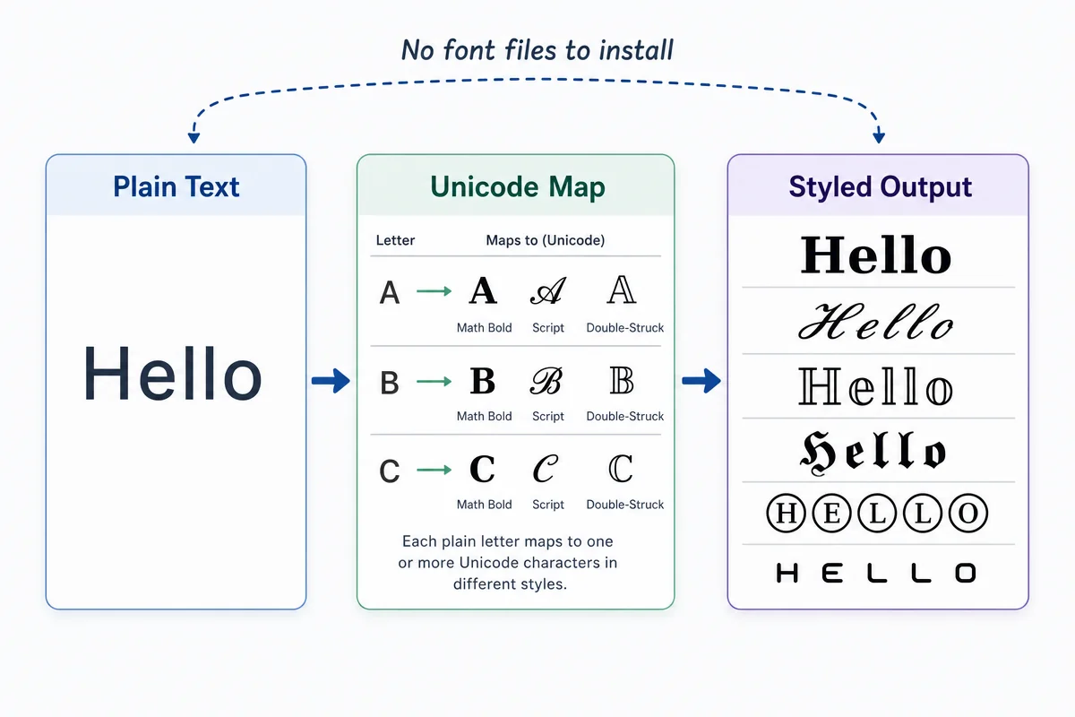 Diagram explaining that stylish fonts are created by mapping plain text letters to Unicode symbols, enabling copy-paste without installing font files.