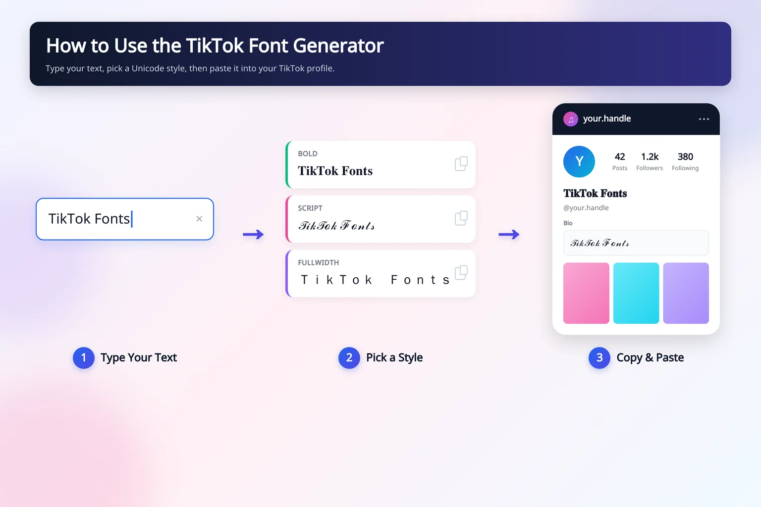 Three step guide showing how to use the TikTok font generator: type your text, pick a Unicode style from the cards, then copy and paste it into your TikTok display name or bio