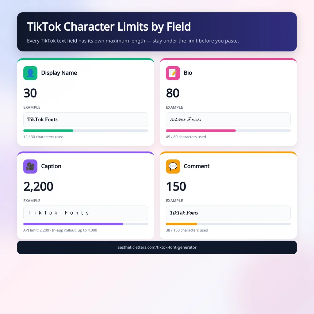 TikTok character limits by field: display name 30 characters, bio 80 characters, caption around 2,200 characters, and comment 150 characters