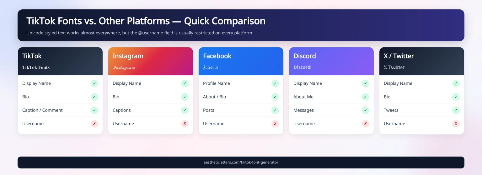Quick comparison of Unicode font support across TikTok, Instagram, Facebook, Discord, and X showing that display names, bios, captions, and messages work but usernames are restricted