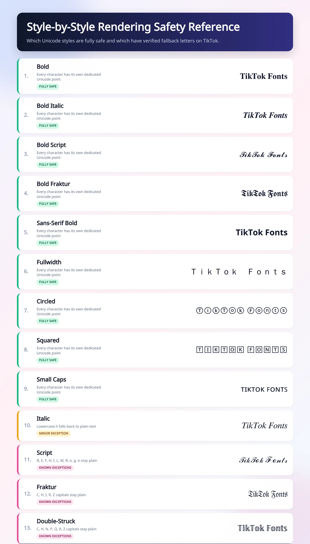 Style-by-style rendering safety reference showing which TikTok Unicode font styles are fully safe and which have known fallback letters