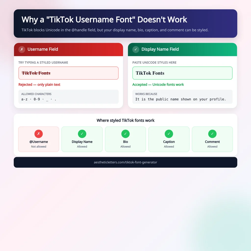 Diagram explaining why Unicode fonts cannot be used in a TikTok username handle, while display names, bios, captions, and comments accept styled text