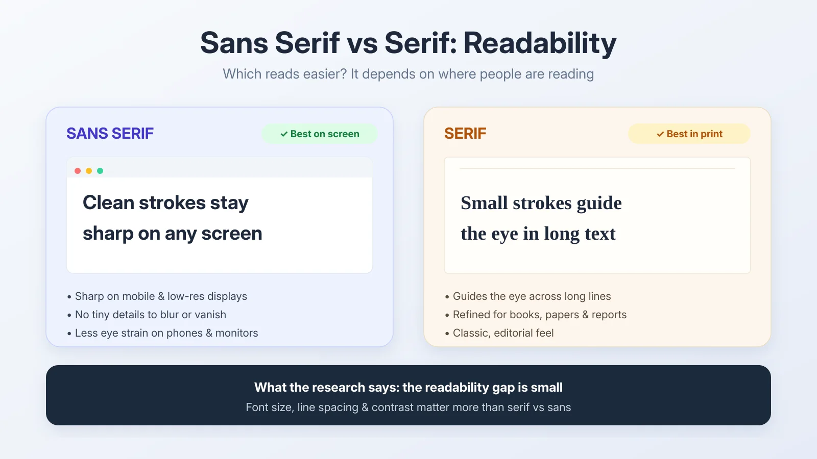 Sans serif text shown in a browser window as best on screen next to serif text on paper as best in print, with a note that the readability gap is small