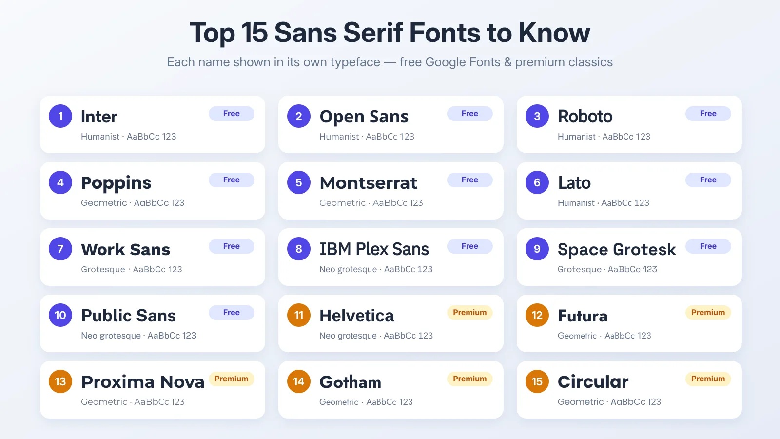 Specimen sheet previewing the top 15 sans serif fonts, each name shown in its own typeface with its category and free or premium label