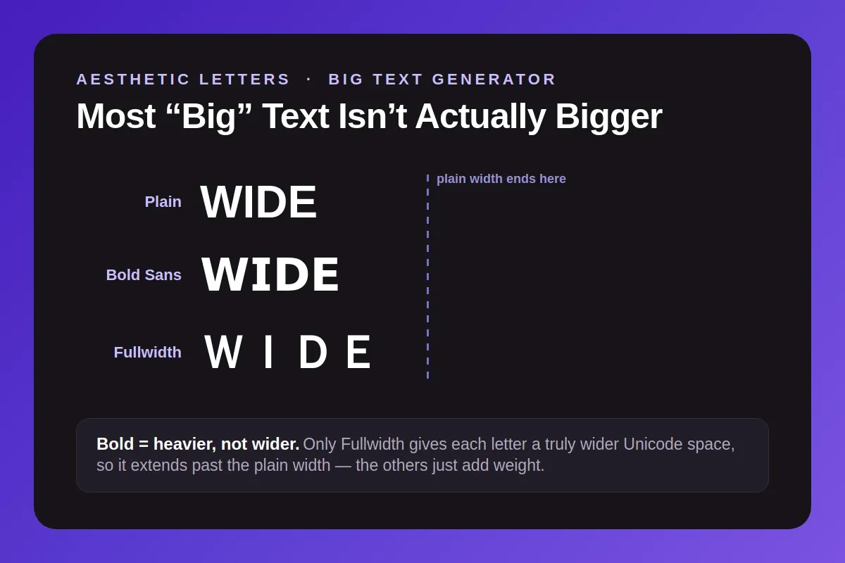 The word WIDE in plain, Bold Sans, and Fullwidth showing that only Fullwidth extends past the plain text width while bold just adds weight