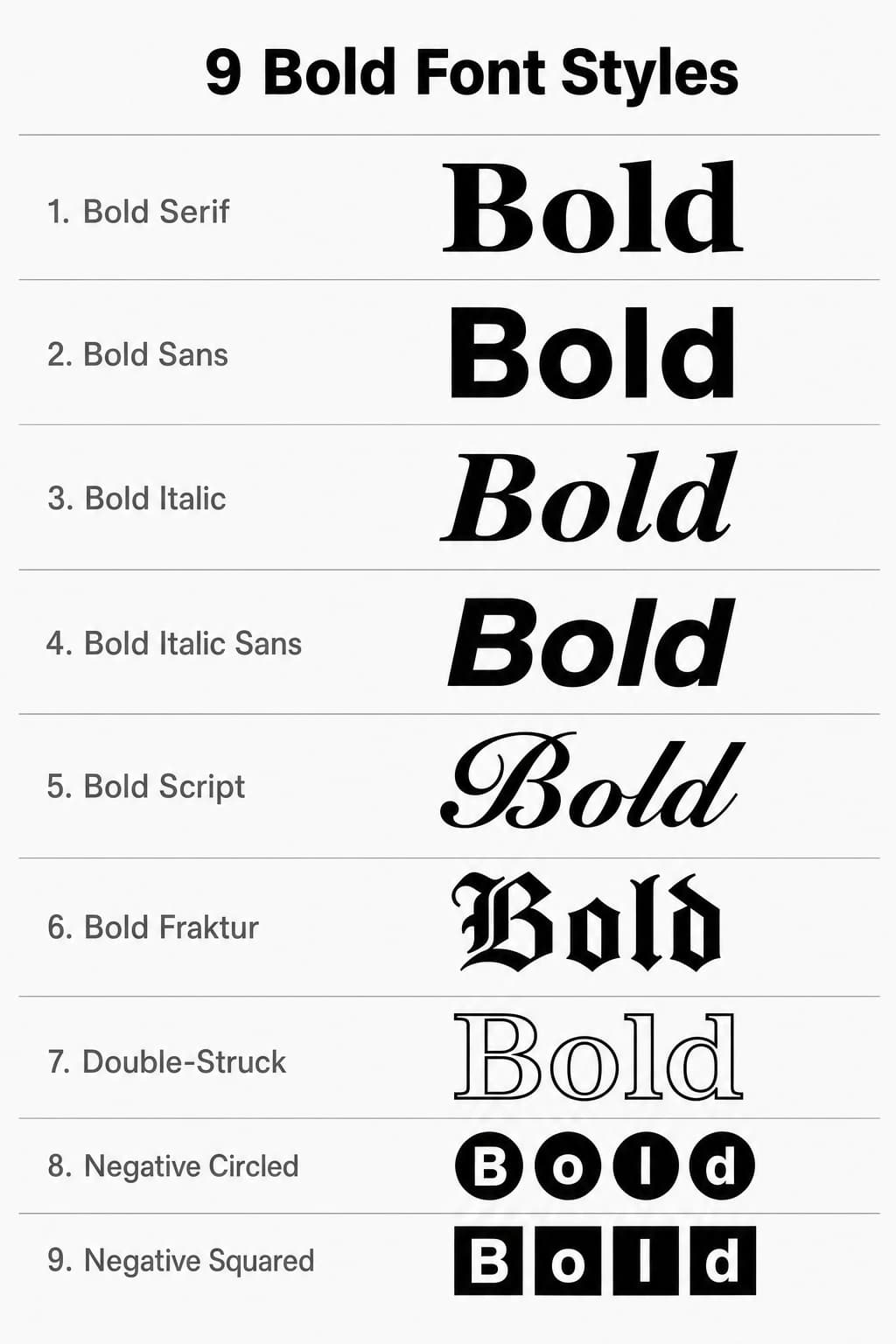 Comparison chart of nine Unicode bold font styles showing Bold Serif, Bold Sans, Bold Italic, Bold Script, Bold Fraktur, Double-Struck, Negative Circled, and Negative Squared applied to the same sample text
