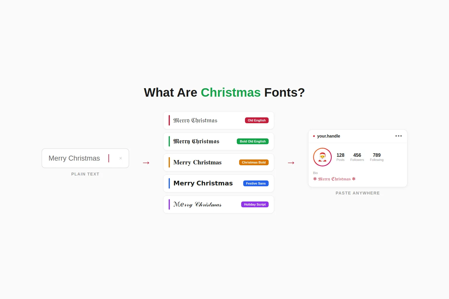 Before and after comparison showing plain text Merry Christmas transformed into five different Unicode Christmas font styles including Old English, Bold Fraktur, Bold Serif, Bold Sans, and Script