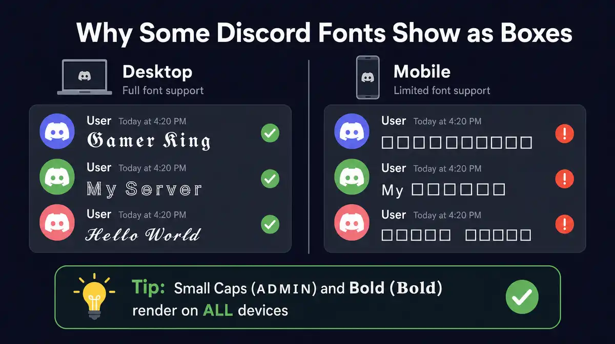 Comparison showing Discord fonts rendering correctly on desktop but appearing as empty boxes on mobile, with a tip that Small Caps and Bold styles work on all devices
