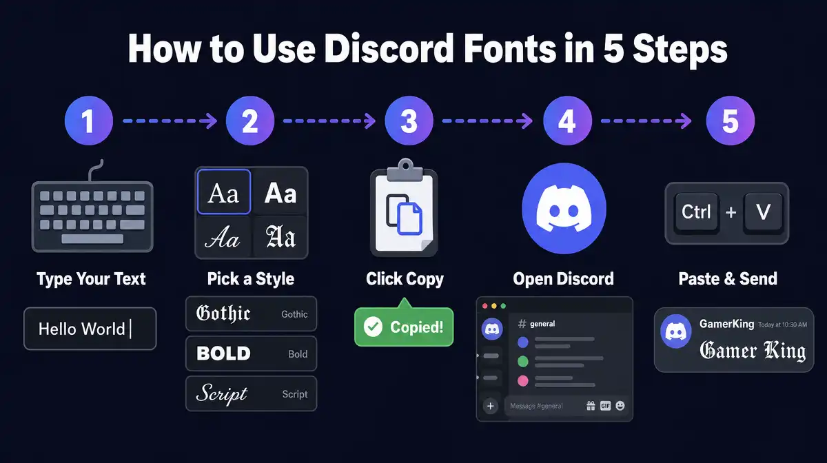 5-step guide showing how to use Discord fonts: type your text, pick a style like Gothic Bold or Script, click copy, open Discord, and paste to send your styled message