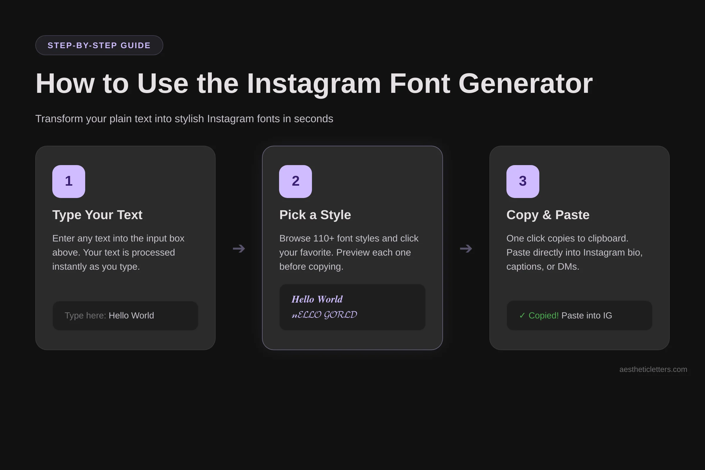 Three step process to use the Instagram fonts generator: type your text, pick a style from 110 plus cards, then paste the styled Unicode text into your Instagram bio or captions