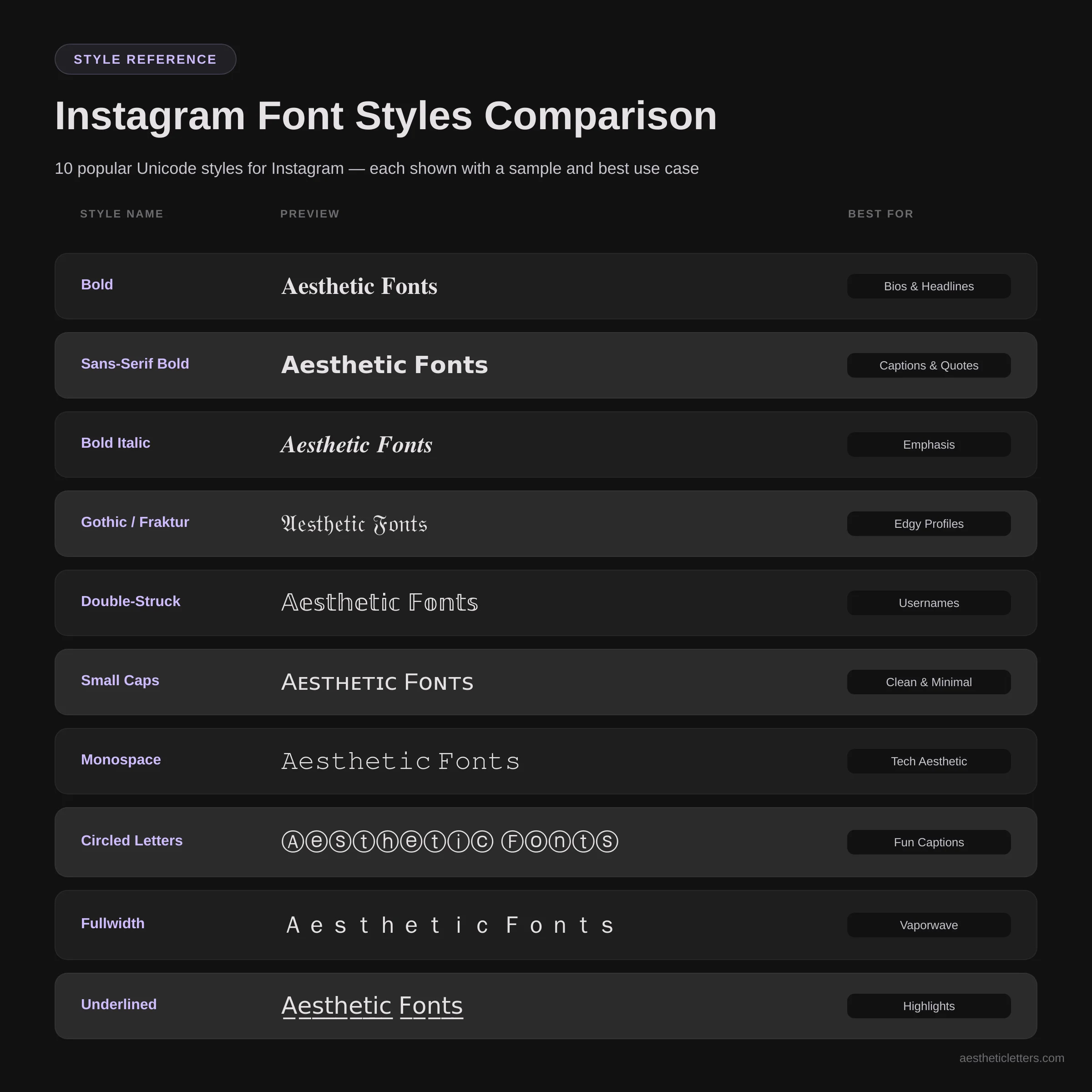 Comparison chart of ten Instagram font styles showing Bold, Sans-Serif Bold, Bold Italic, Gothic, Double-Struck, Small Caps, Monospace, Circled, Fullwidth, and Underlined applied to Aesthetic Fonts