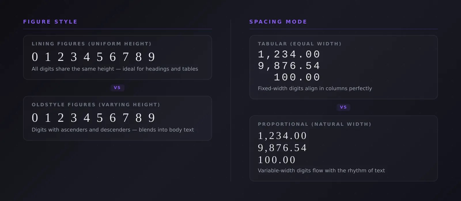 Typography comparison showing lining figures versus oldstyle figures and tabular versus proportional number spacing