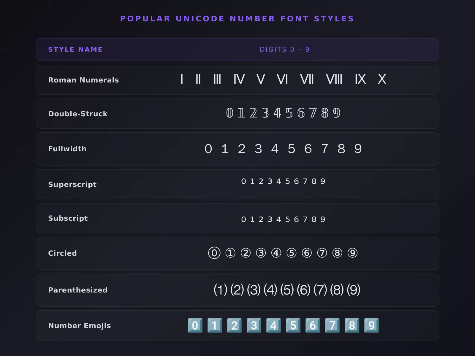 Comparison chart of 8 popular Unicode number font styles including Roman numerals, double-struck, fullwidth, superscript, and circled numbers
