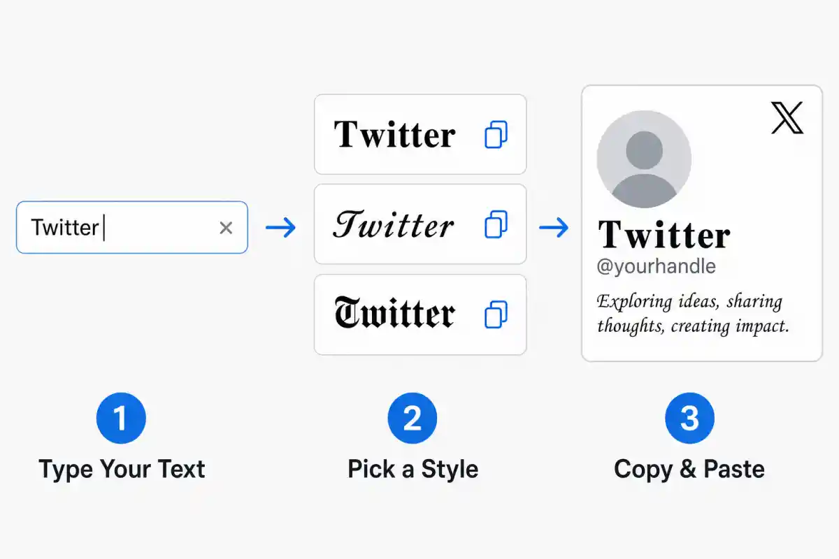 Three step process to use the Twitter fonts generator: type your text, pick a style from twelve cards, then paste the styled Unicode text into your X profile