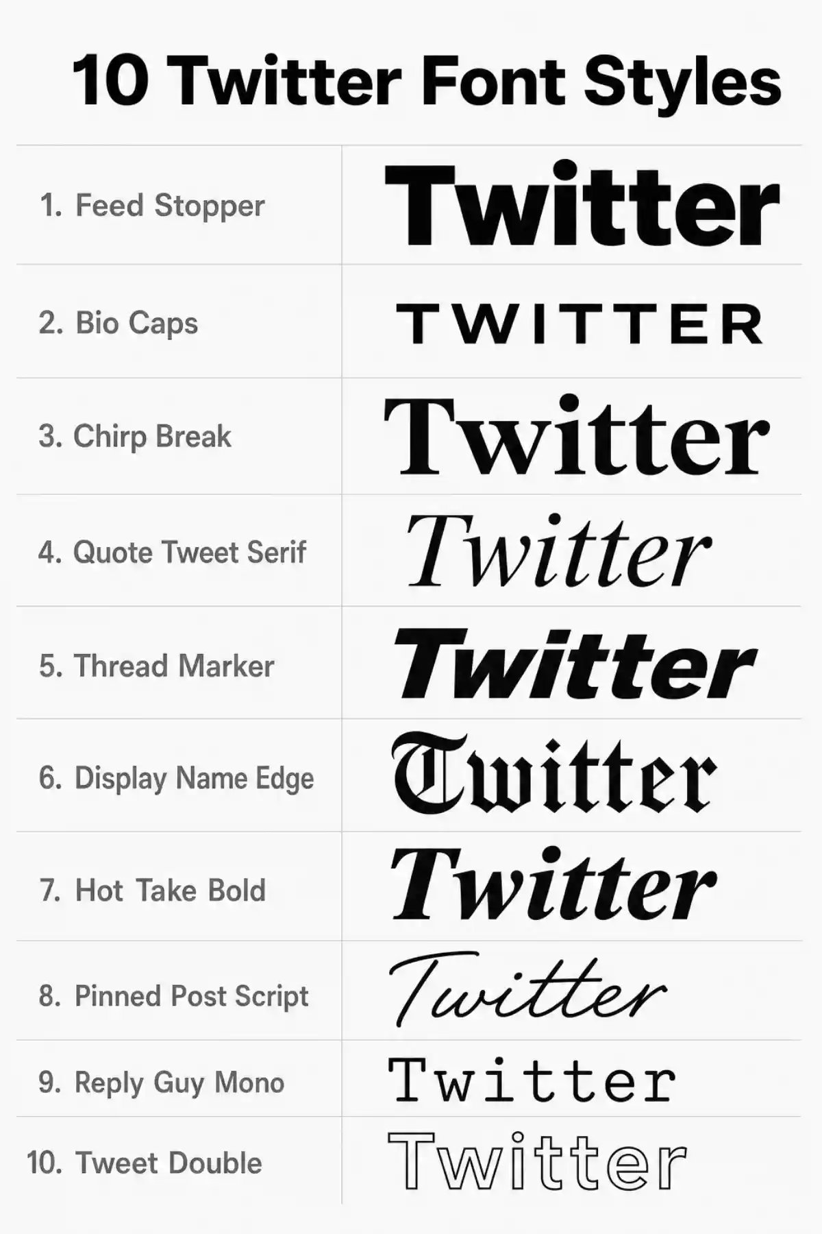 Comparison chart of ten Twitter font styles showing Feed Stopper, Bio Caps, Chirp Break, Quote Tweet Serif, Thread Marker, Display Name Edge, Hot Take Bold, Pinned Post Script, Reply Guy Mono, and Tweet Double applied to the word Twitter