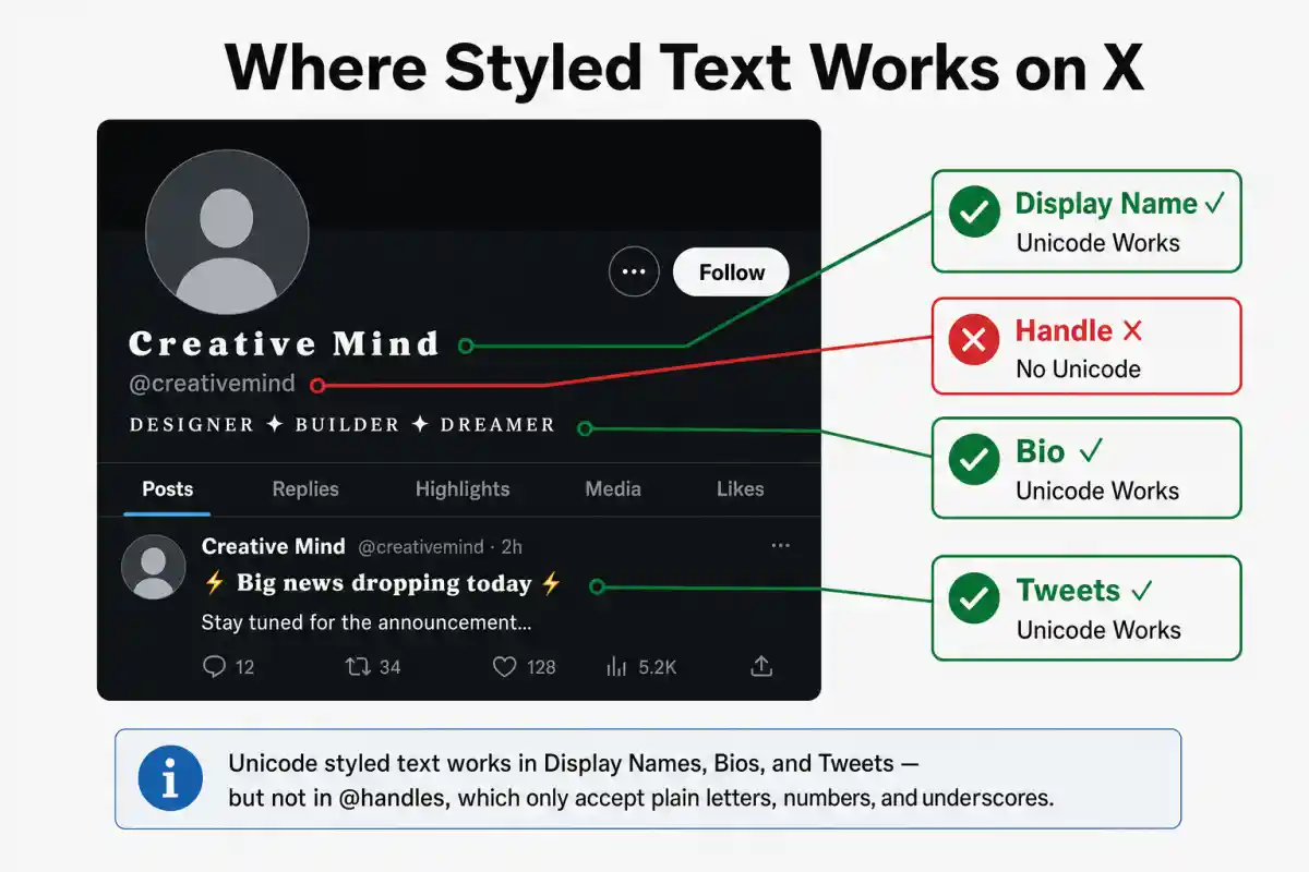 X profile mockup showing where Unicode styled text works: display names, bios, and tweets accept styled text while handles do not