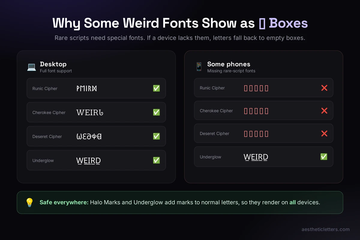Why some weird fonts show as boxes: rare scripts fail on phones missing their fonts, while Underglow renders on every device
