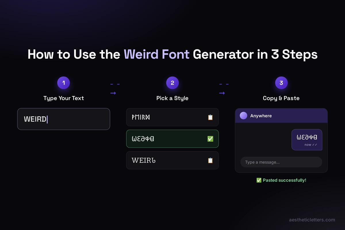 Three steps to use the weird font generator: type your text, pick a style, then copy and paste the styled text anywhere