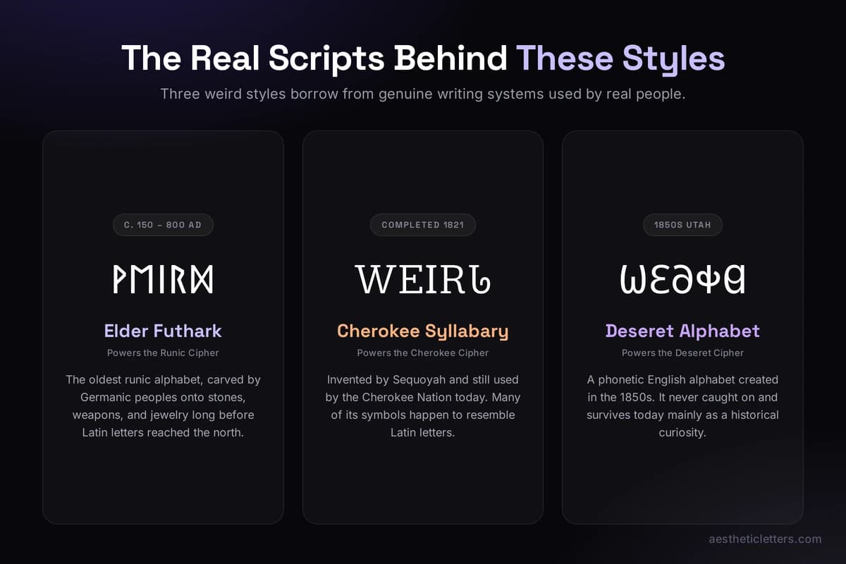 Three real writing systems behind the weird fonts: Elder Futhark runes, the Cherokee syllabary, and the 1850s Deseret alphabet