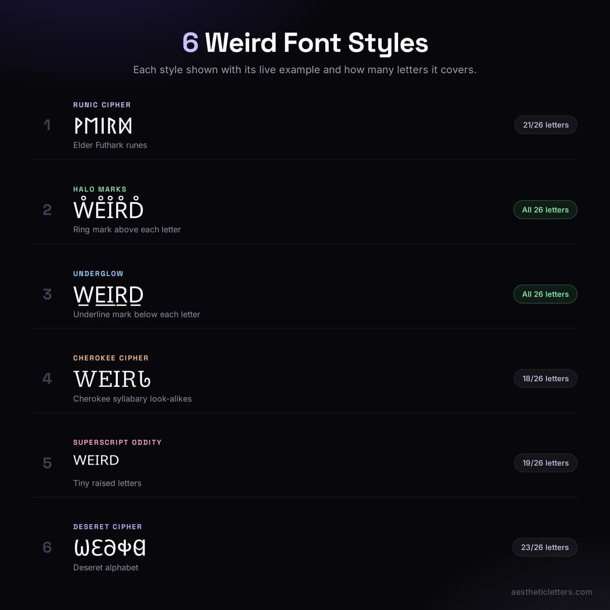 Comparison chart of six weird font styles applied to the word WEIRD, each with a live example and how many letters it covers